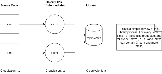 showing the compilation process